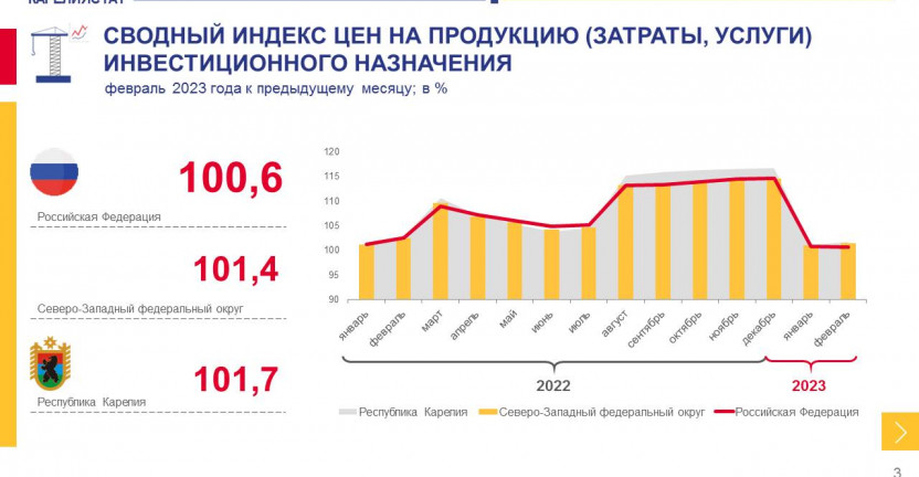 Сводный индекс цен на продукцию инвестиционного назначения по Республике Карелия в феврале 2023 года